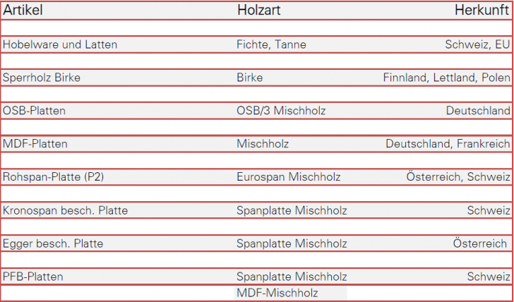 Holzdeklaration bohren 
